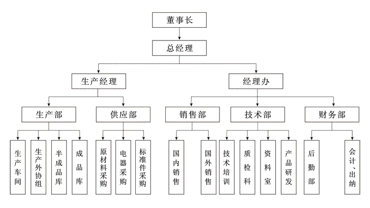 創(chuàng)友精機(jī)組織機(jī)構(gòu)