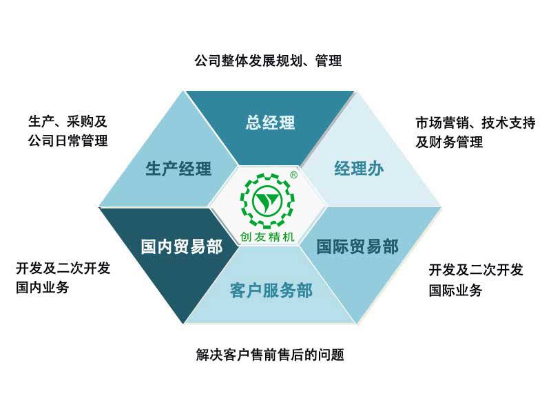 創(chuàng)友精機(jī)組織機(jī)構(gòu)